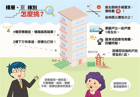 大樓樓層|樓層、棟別怎麼挑？ 一張圖秒懂5大重點 